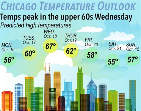 A chance for lake effect showers Monday; temps to reach upper 60s mid-week.